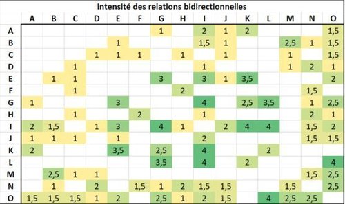 1627953998 466 Quantifier lintensite des interactions dans un collectif &mdash; Astuce quantifier,intensité,interactions,collectif,formation