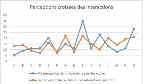 1627953998 718 Quantifier lintensite des interactions dans un collectif &mdash; Astuce quantifier,intensité,interactions,collectif,formation