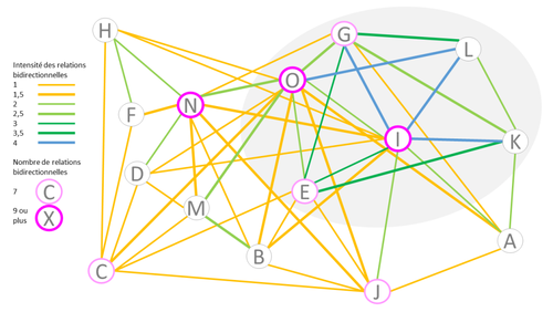 Quantifier lintensite des interactions dans un collectif &mdash; Astuce quantifier,intensité,interactions,collectif,formation